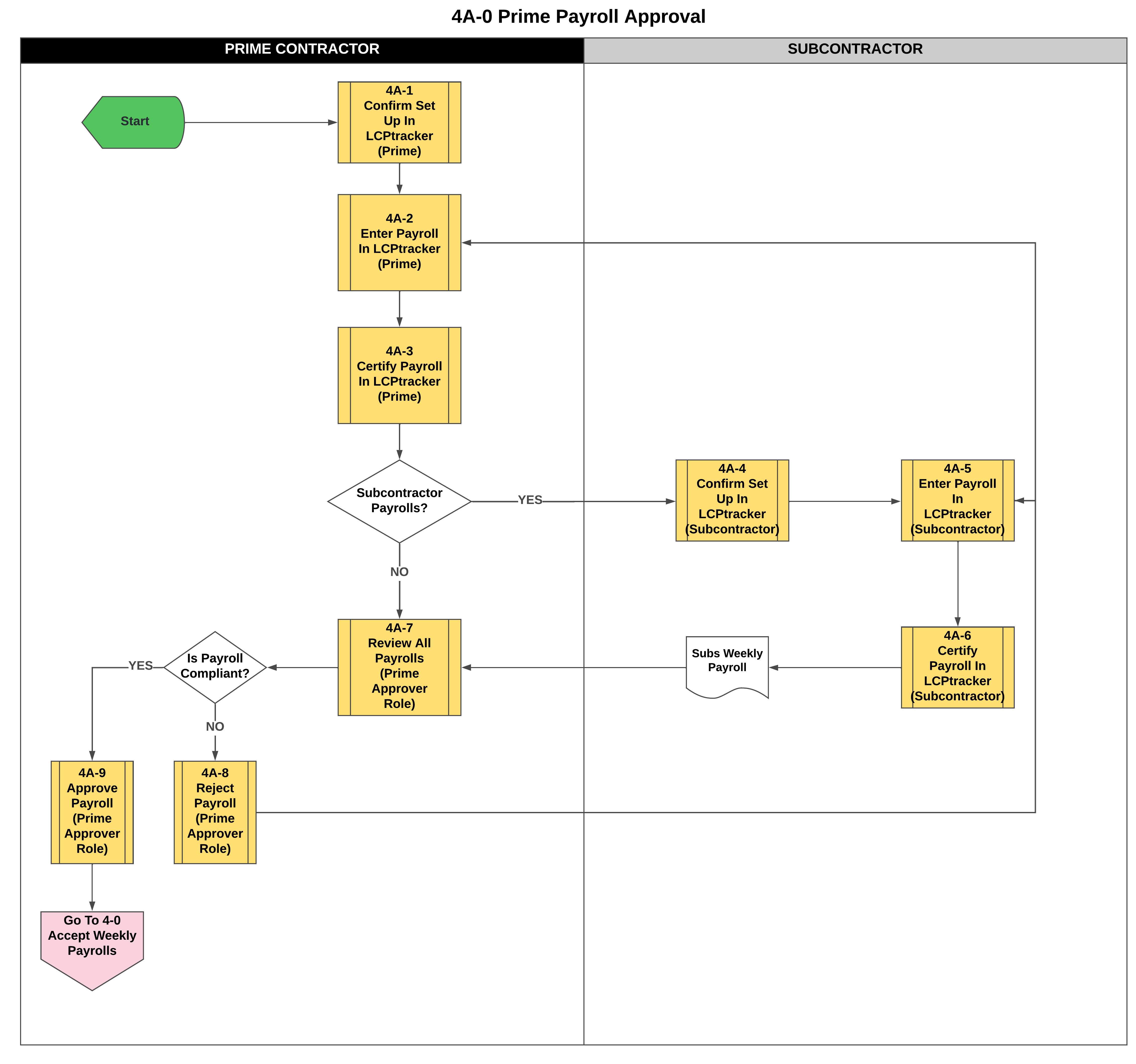 4A-0 Prime Payroll Approval.png detail image