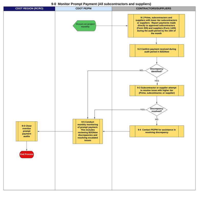 9-0 Monitor Prompt Payment (All Subcontractors & Suppliers).png