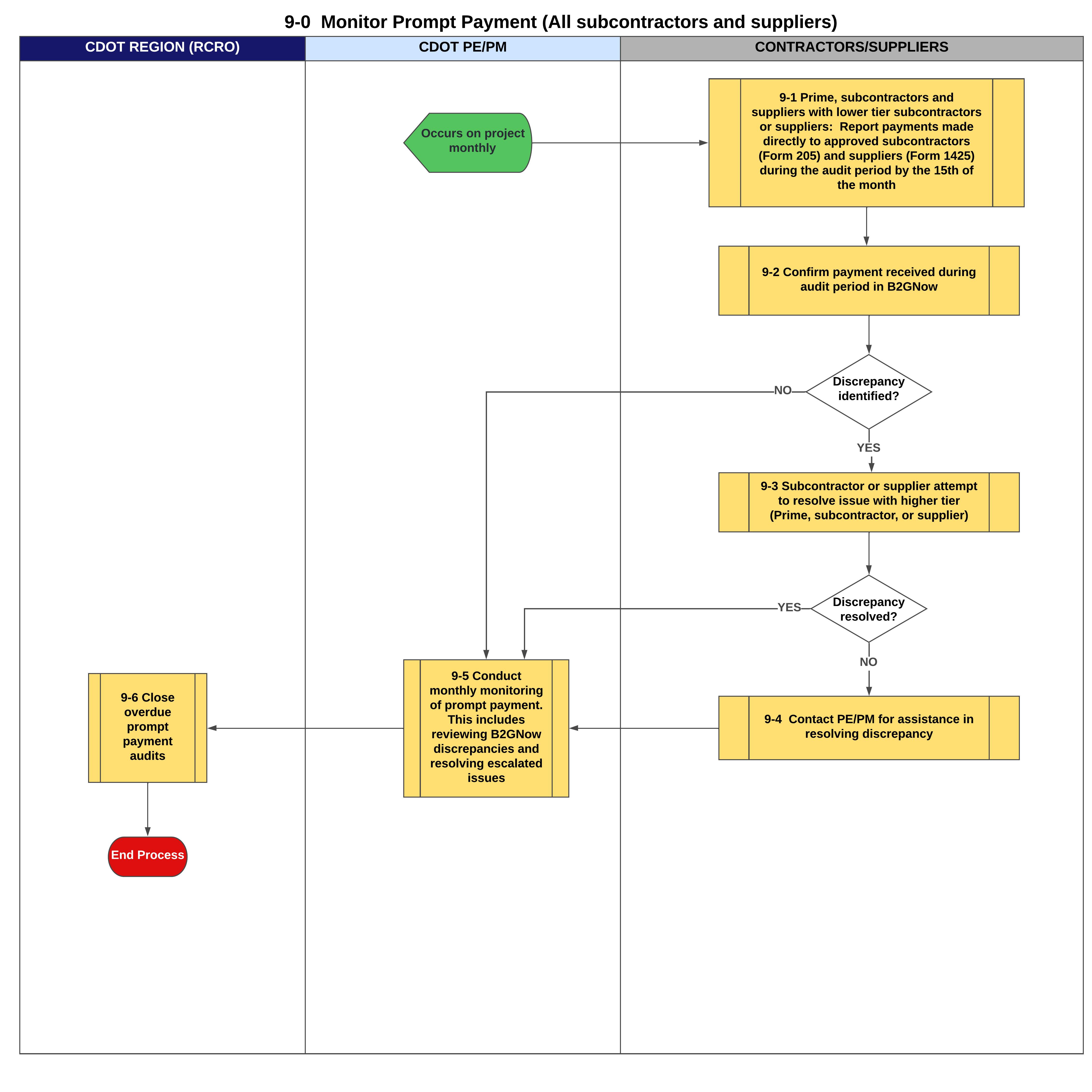 9-0 Monitor Prompt Payment (All Subcontractors & Suppliers).png detail image