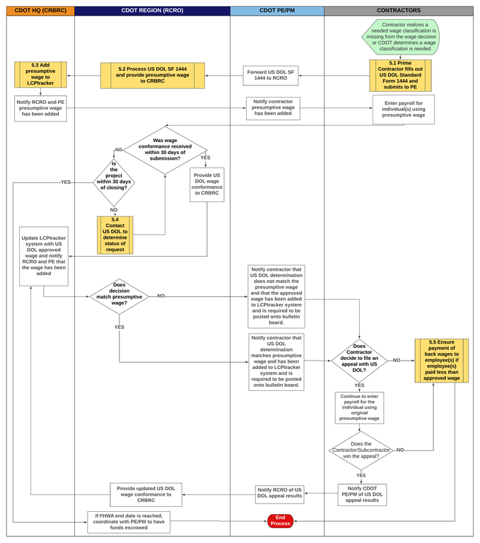Wage Conformance Request 5-0 flow chart Wage Conformance Request 5-0.png