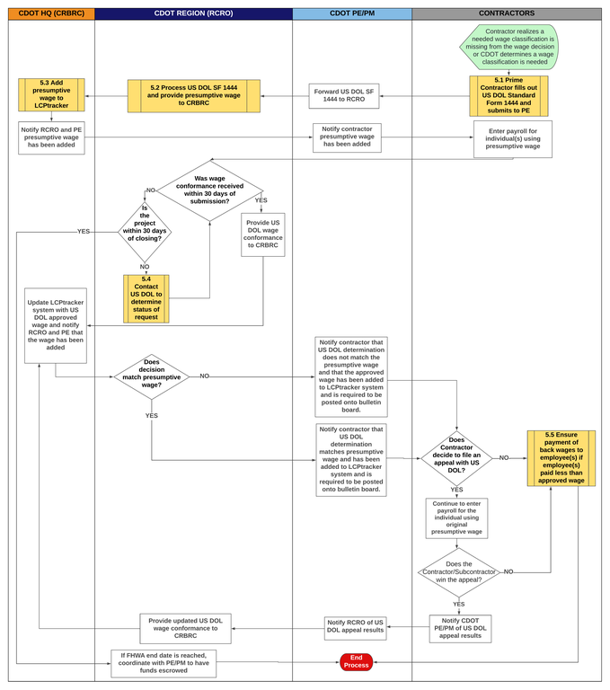 Wage Conformance Request 5-0.png