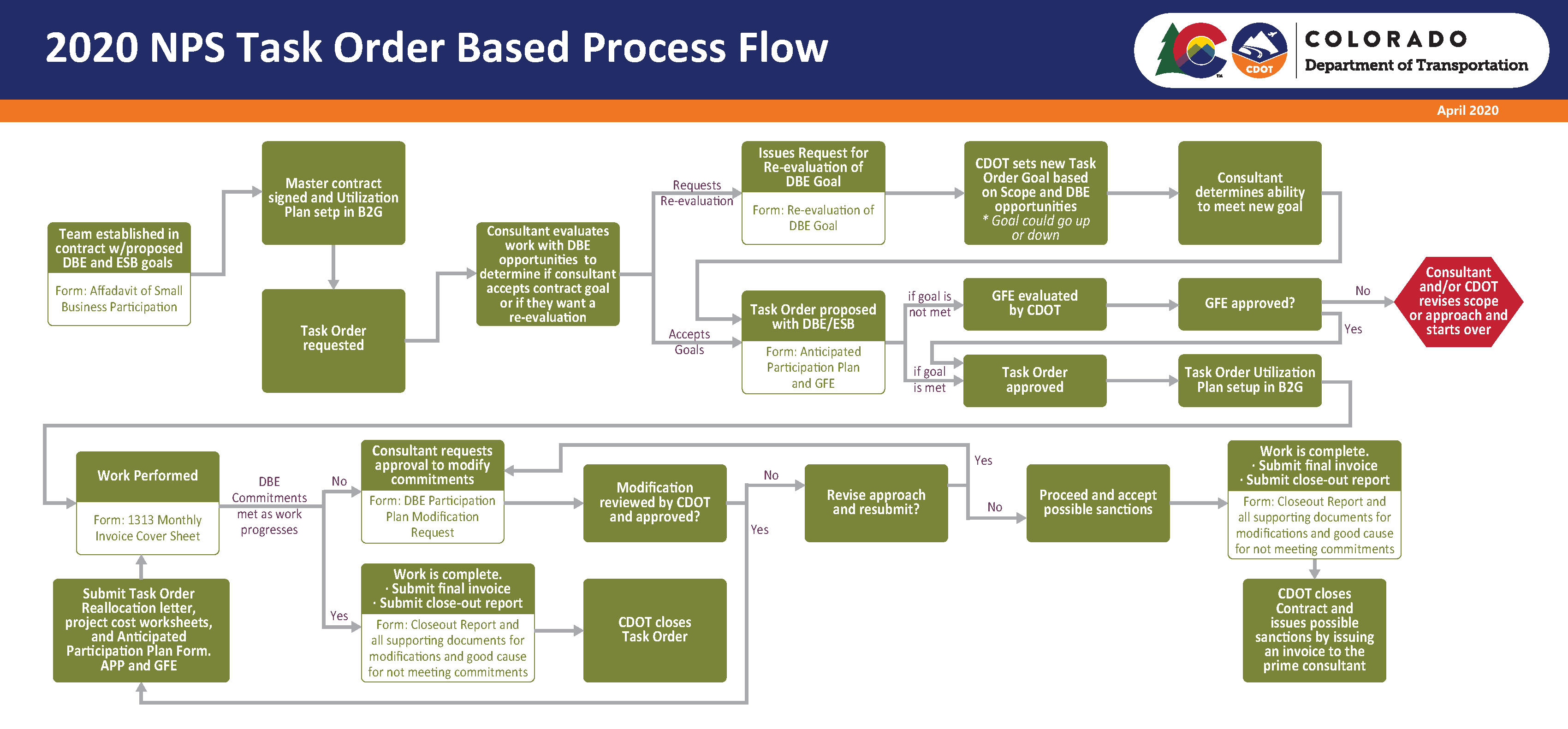 DBE Process - NPS Contracts 2020.png detail image