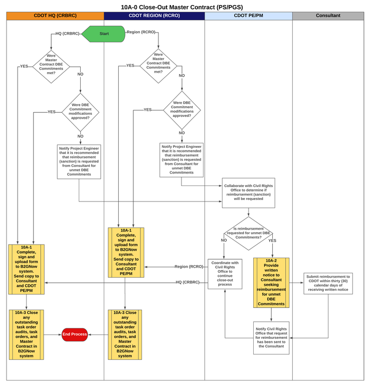 10A-0 Close-out Master Contract (PS_PGS).png