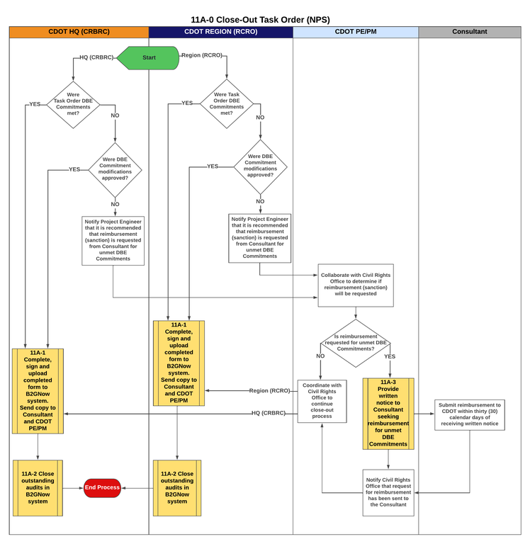 11A-0 Close-Out Task Order (NPS).png