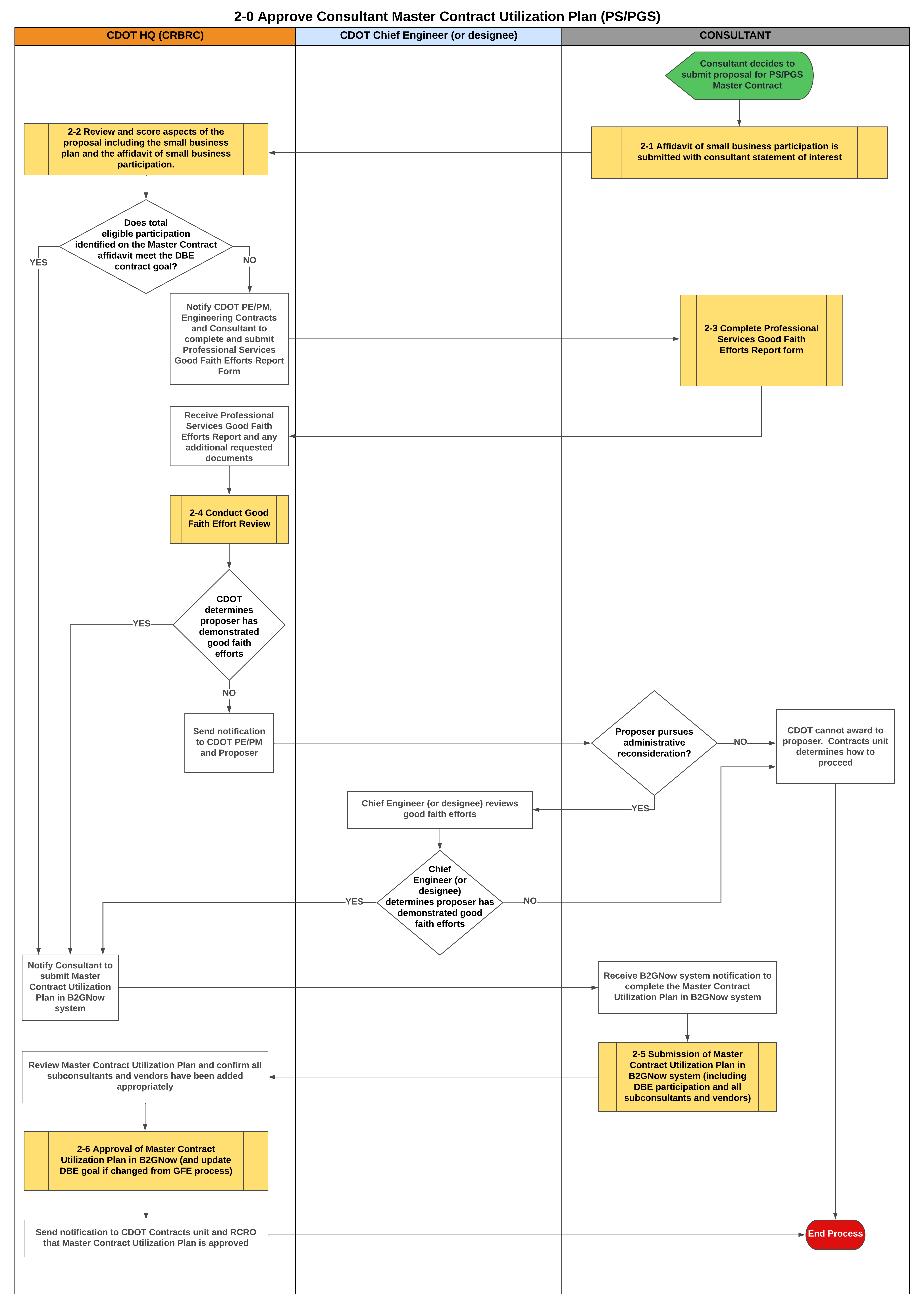 2-0 Approve Consultant Master Contract Utilization Plan (PS_PGS).png detail image