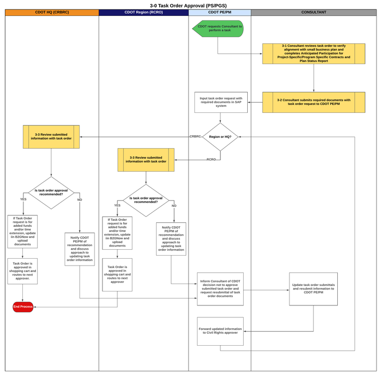 3-0 Task Order Approval (PS_PGS).jpeg