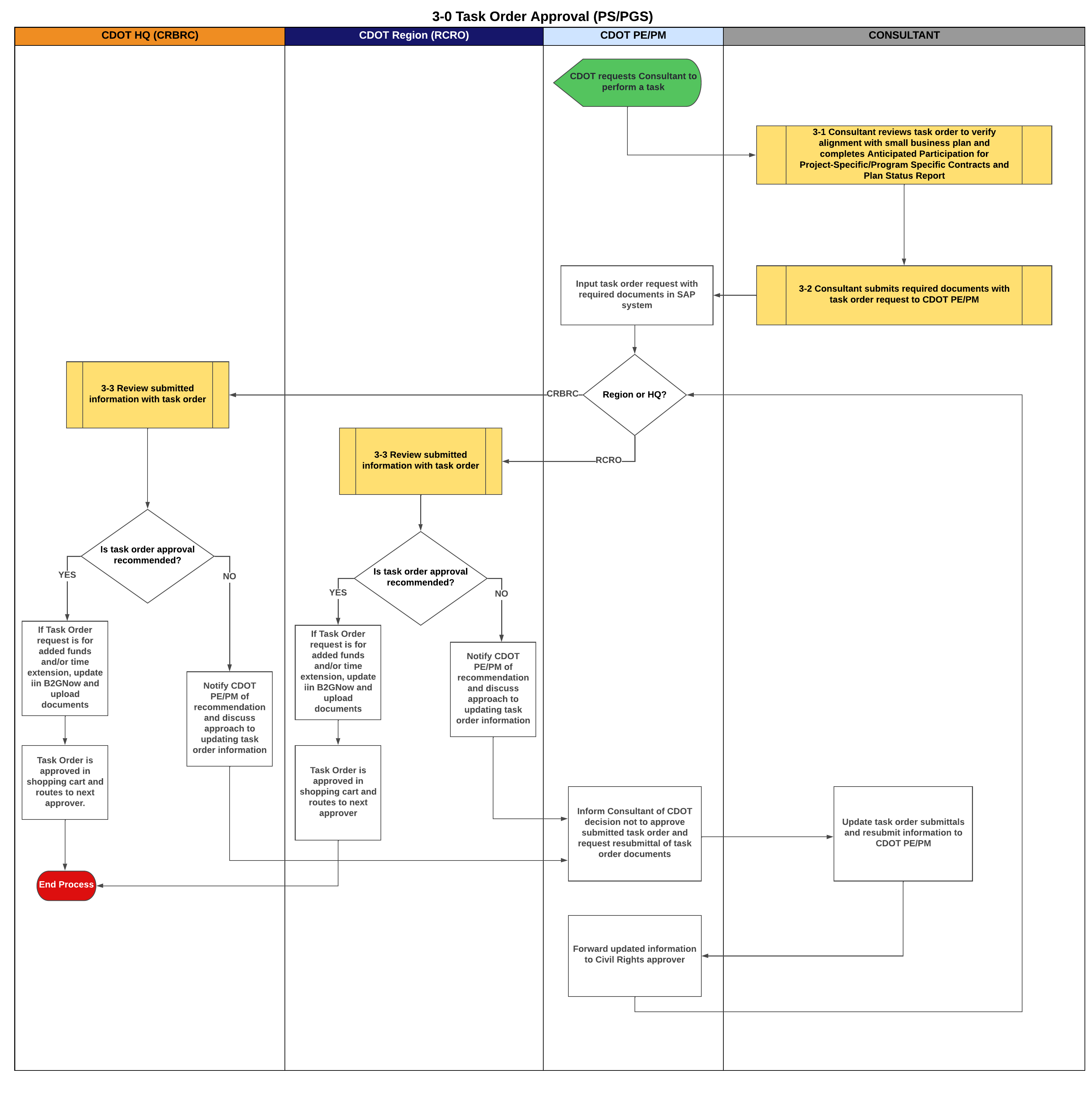 3-0 Task Order Approval (PS_PGS).jpeg detail image