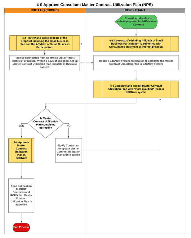 4-0 Approve Consultant Master Contract UP (NPS).png