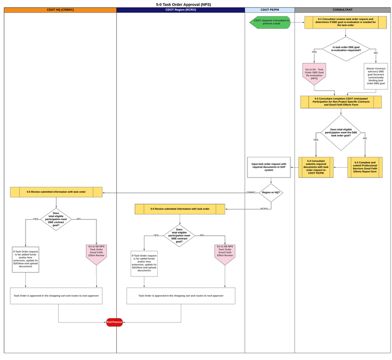 5-0 Task Order Approval (NPS).png