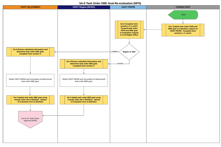 5A-0 Task Order Approval (NPS).png