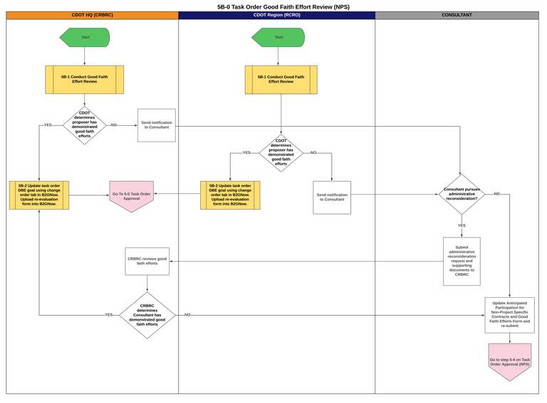 5B-0 Task Order Approval (NPS).png