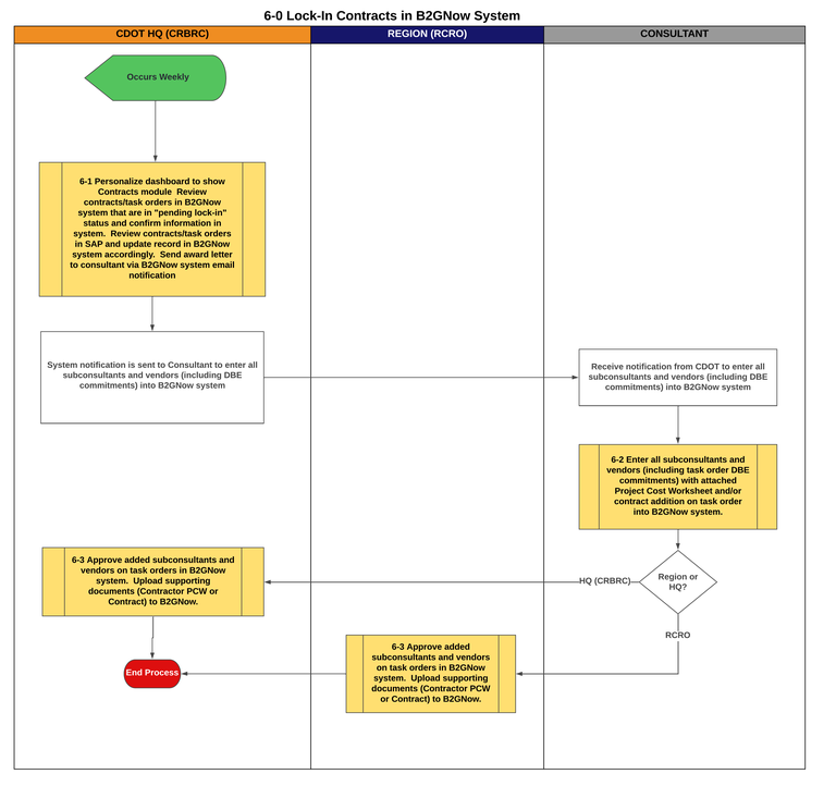 6-0 Lock-In Contracts in B2GNow.png