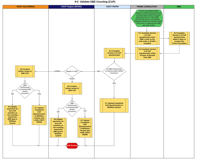 8-0 Validate DBE Counting (CUF).png