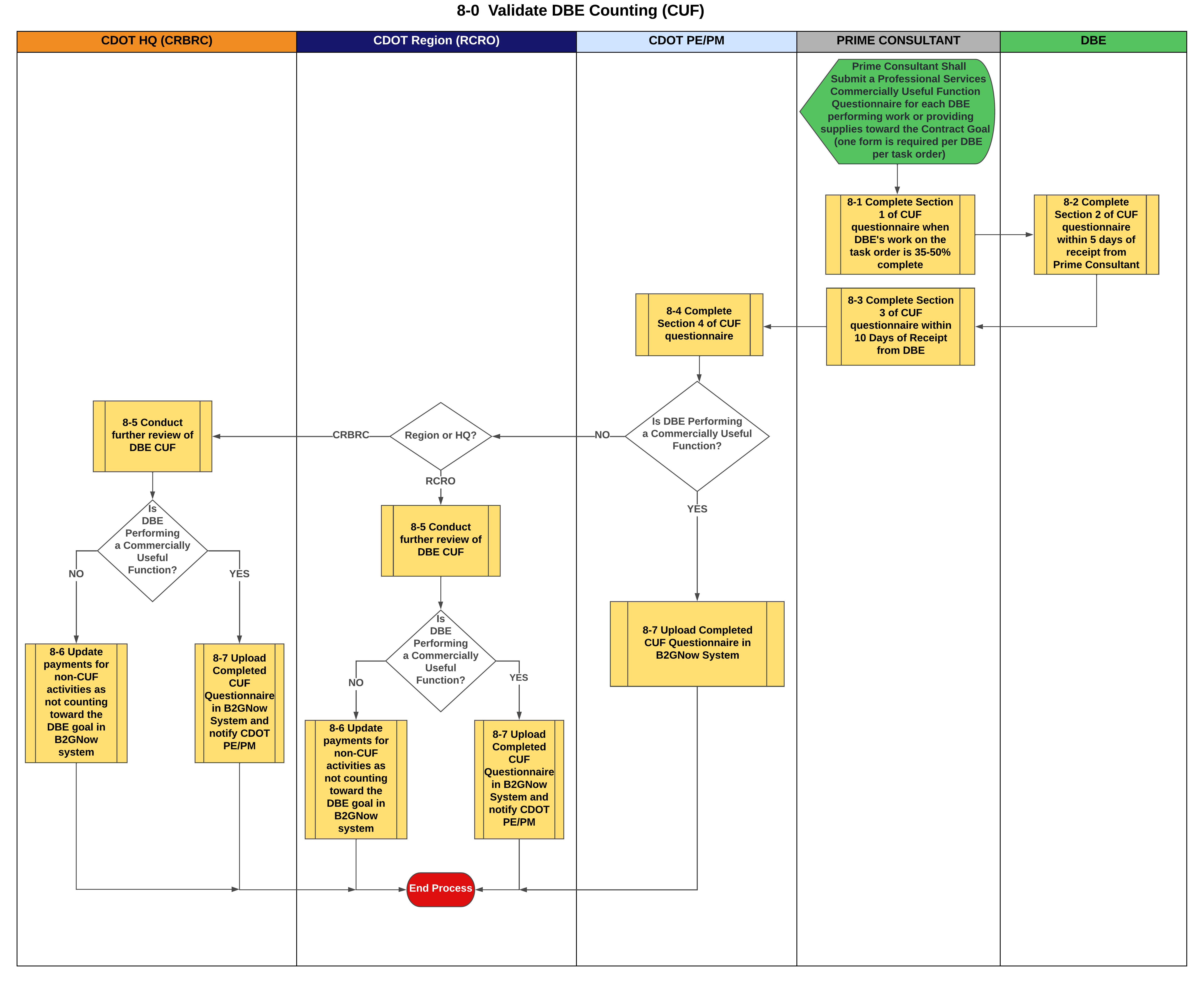 8-0 Validate DBE Counting (CUF).png detail image