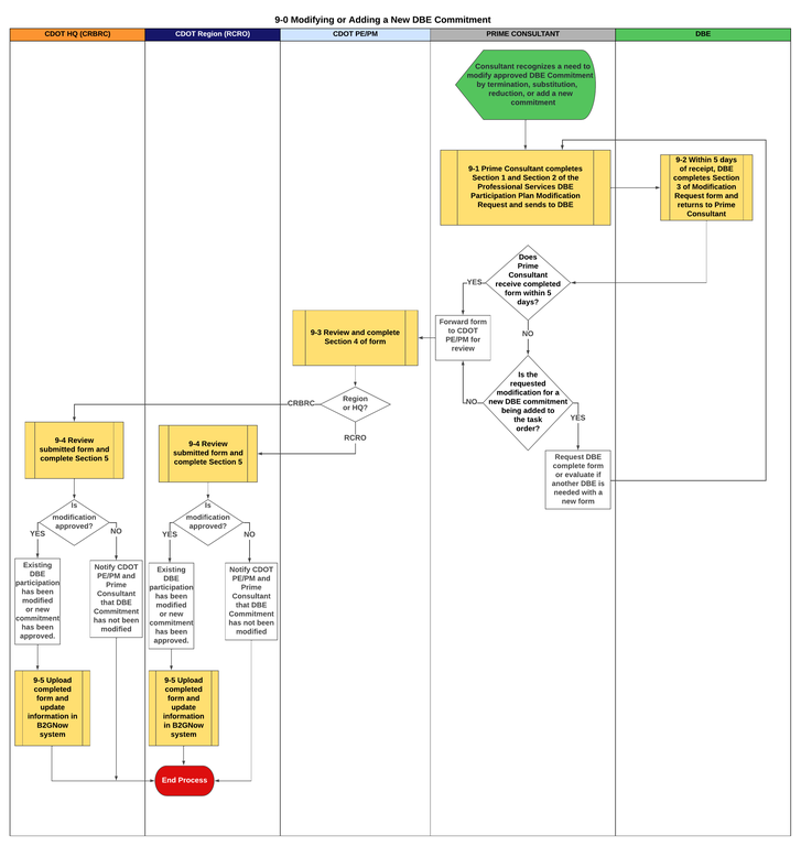 9-0 Modifying or Adding a New DBE Commitment.png