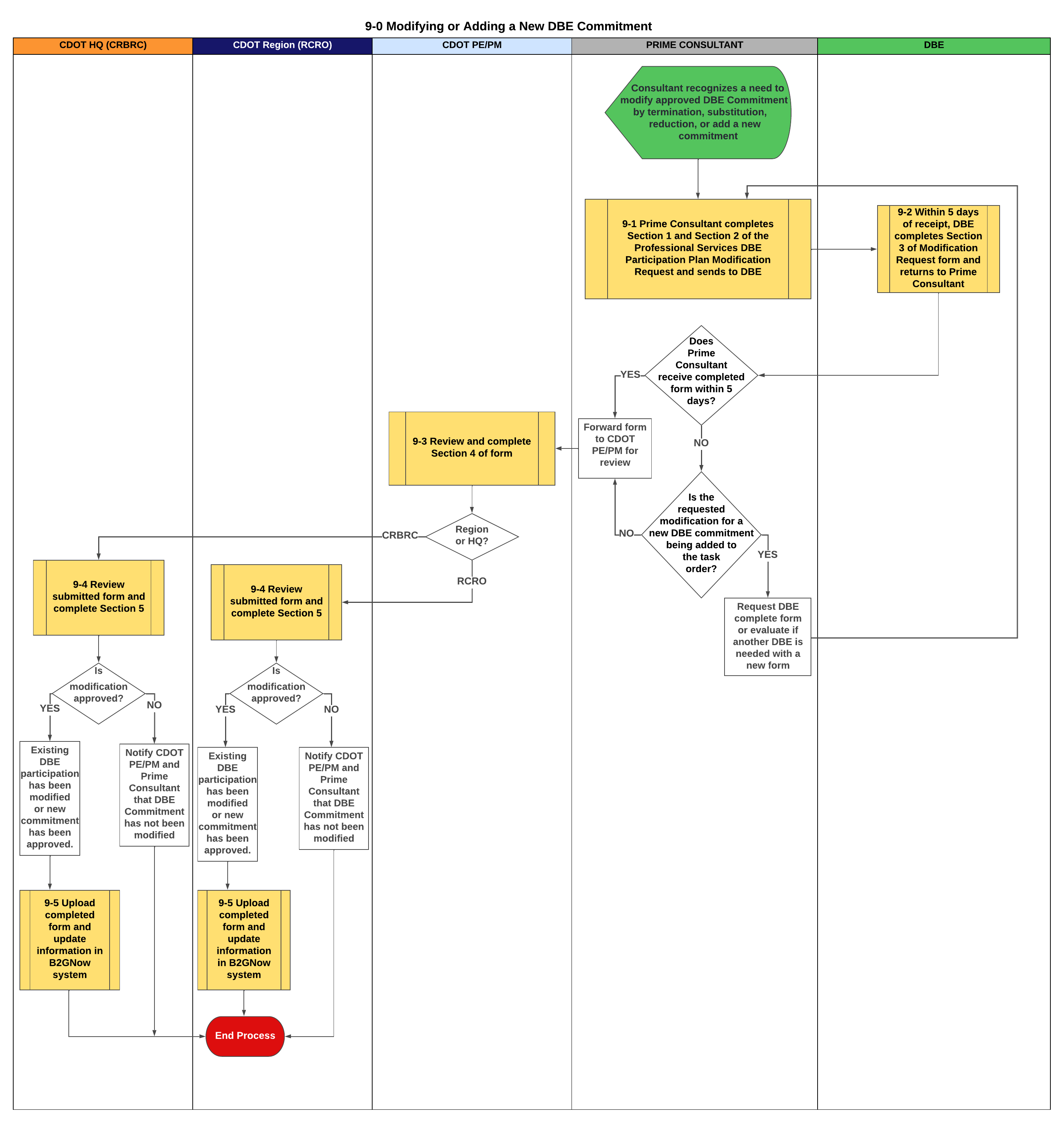 9-0 Modifying or Adding a New DBE Commitment.png detail image