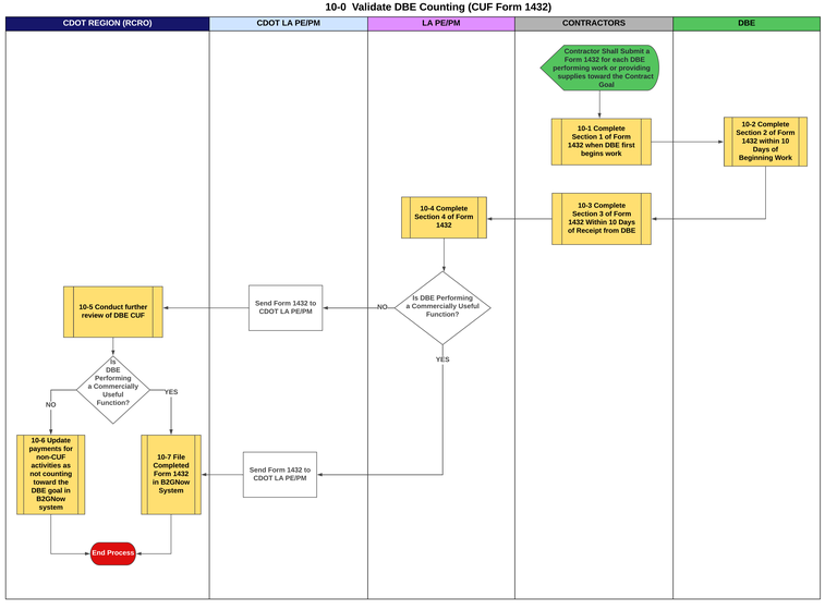 10-0 Validate DBE Counting (Form 1432).png