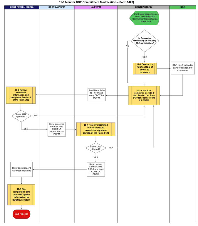 11-0 Monitor DBE Commitment Modifications.png