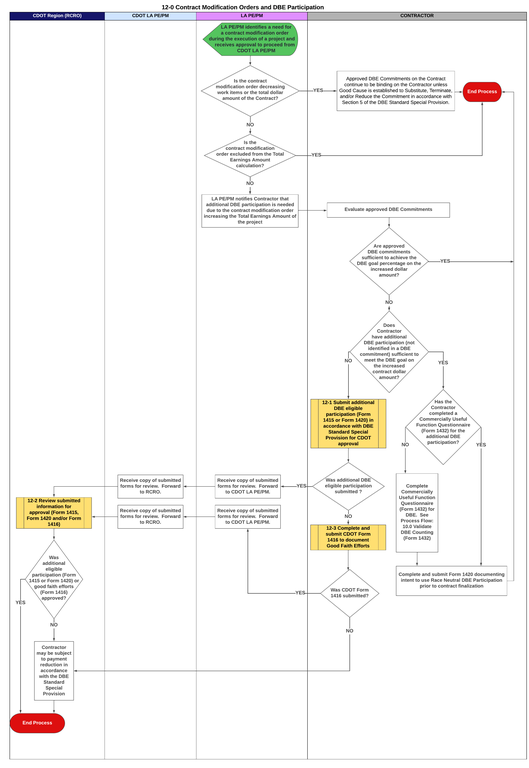 12-0 Contract Modification Orders and DBE Participation.png