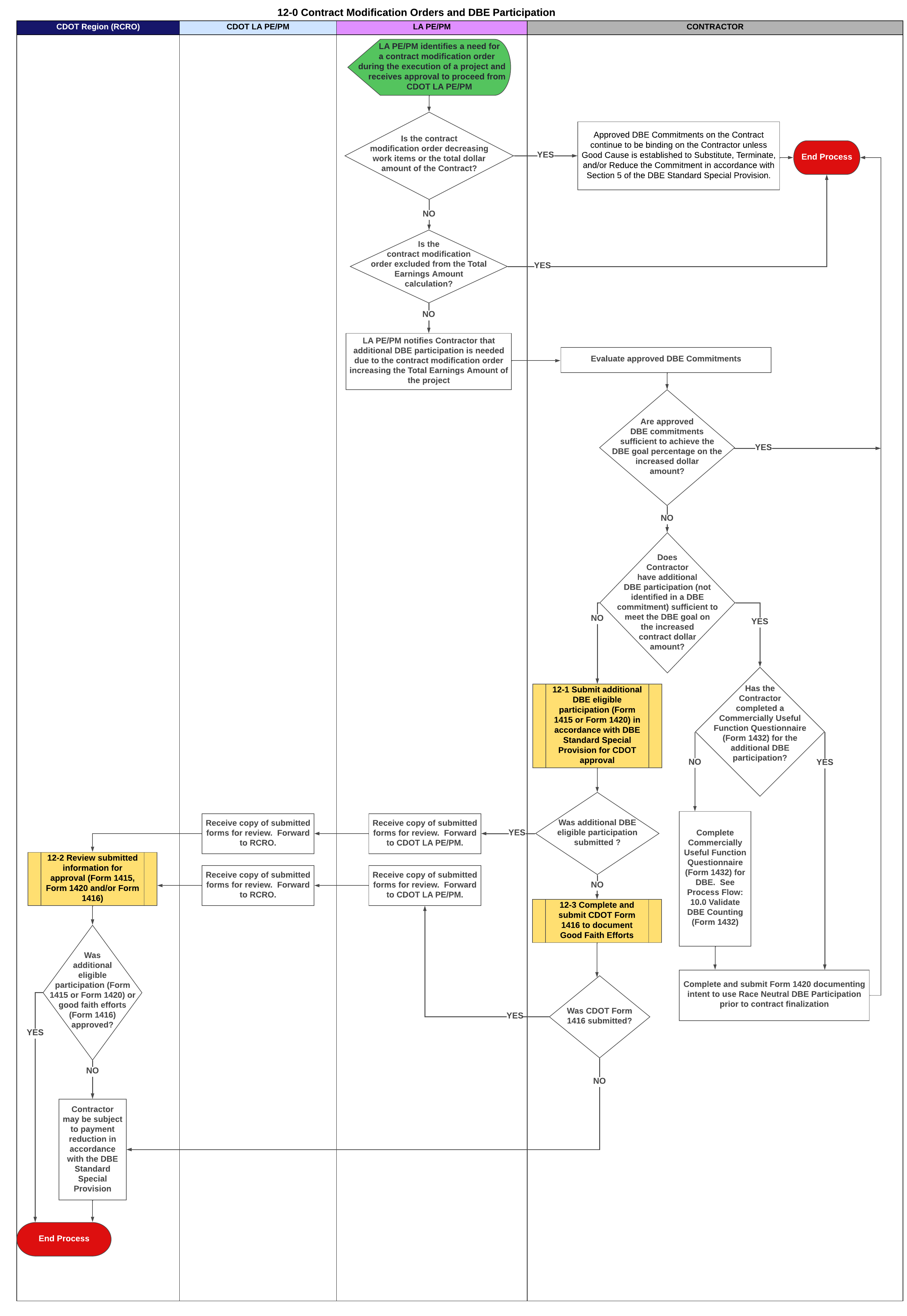 12-0 Contract Modification Orders and DBE Participation.png detail image