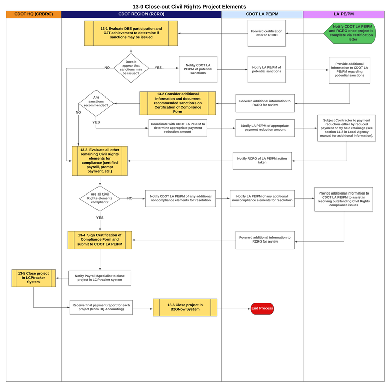 13-0 Close-Out Civil Rights Project Elements.png