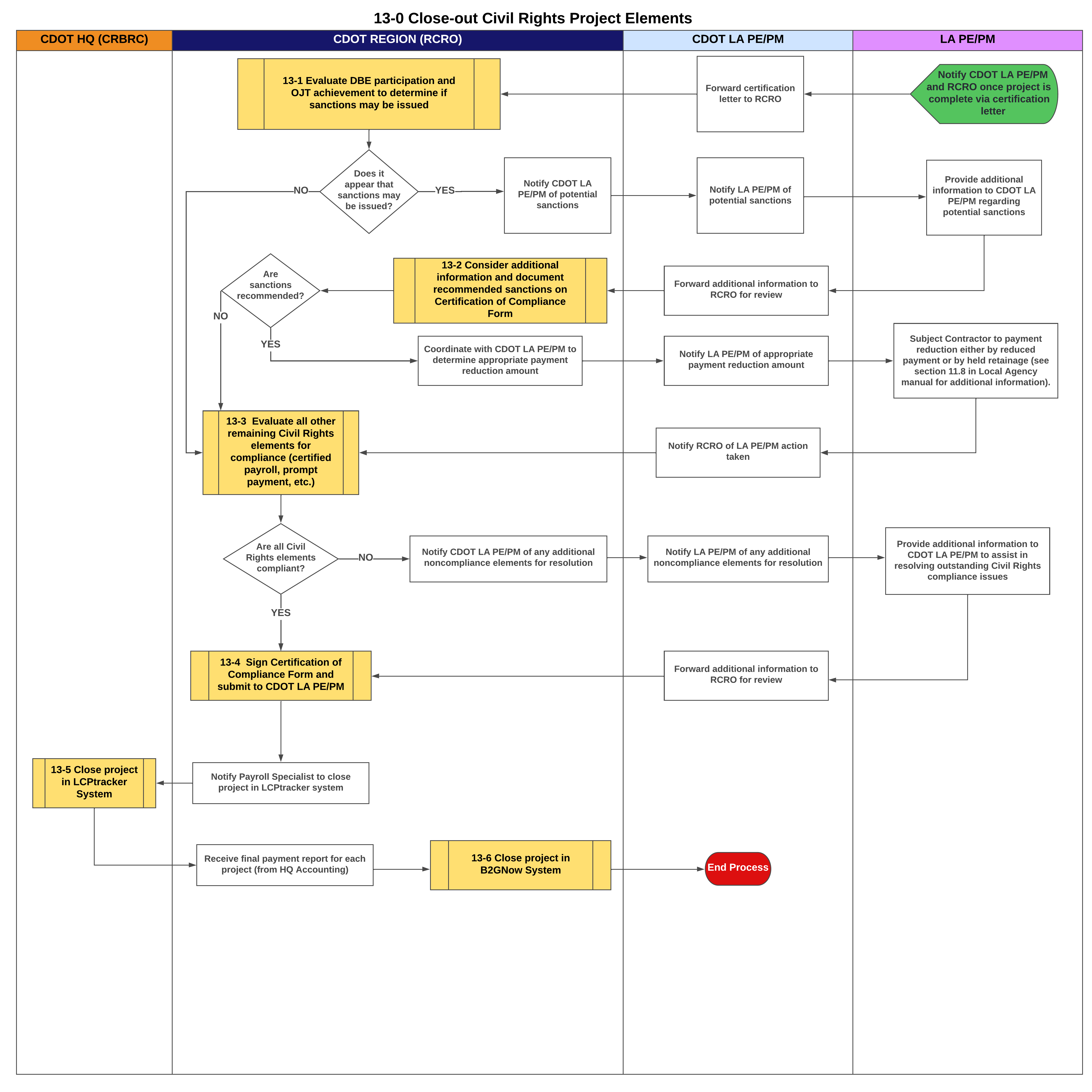 13-0 Close-Out Civil Rights Project Elements.png detail image