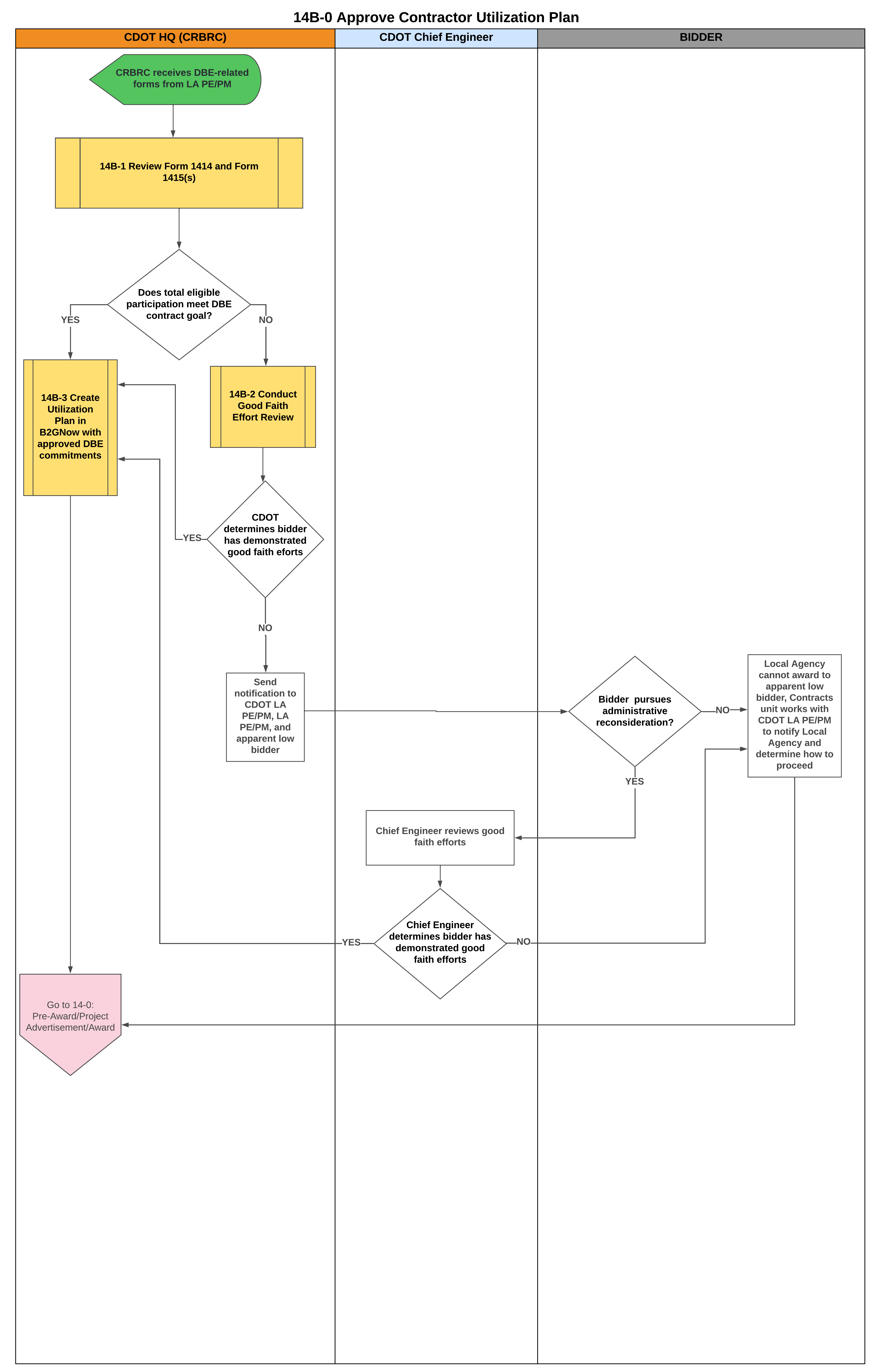 14B-0 Approve Contractor UP detail image