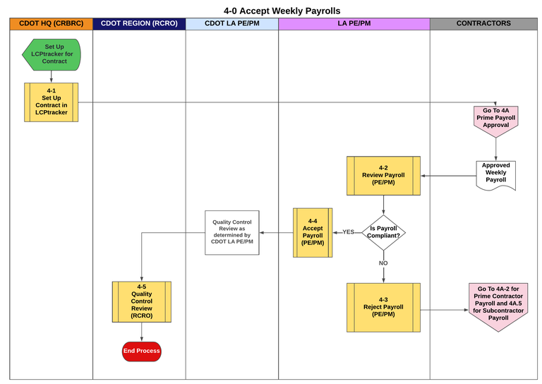 4-0  Accept Weekly Payrolls - LA - B-4-0.png