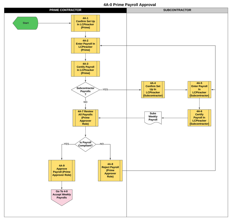 4A-0 Prime Payroll Approval - LA.png