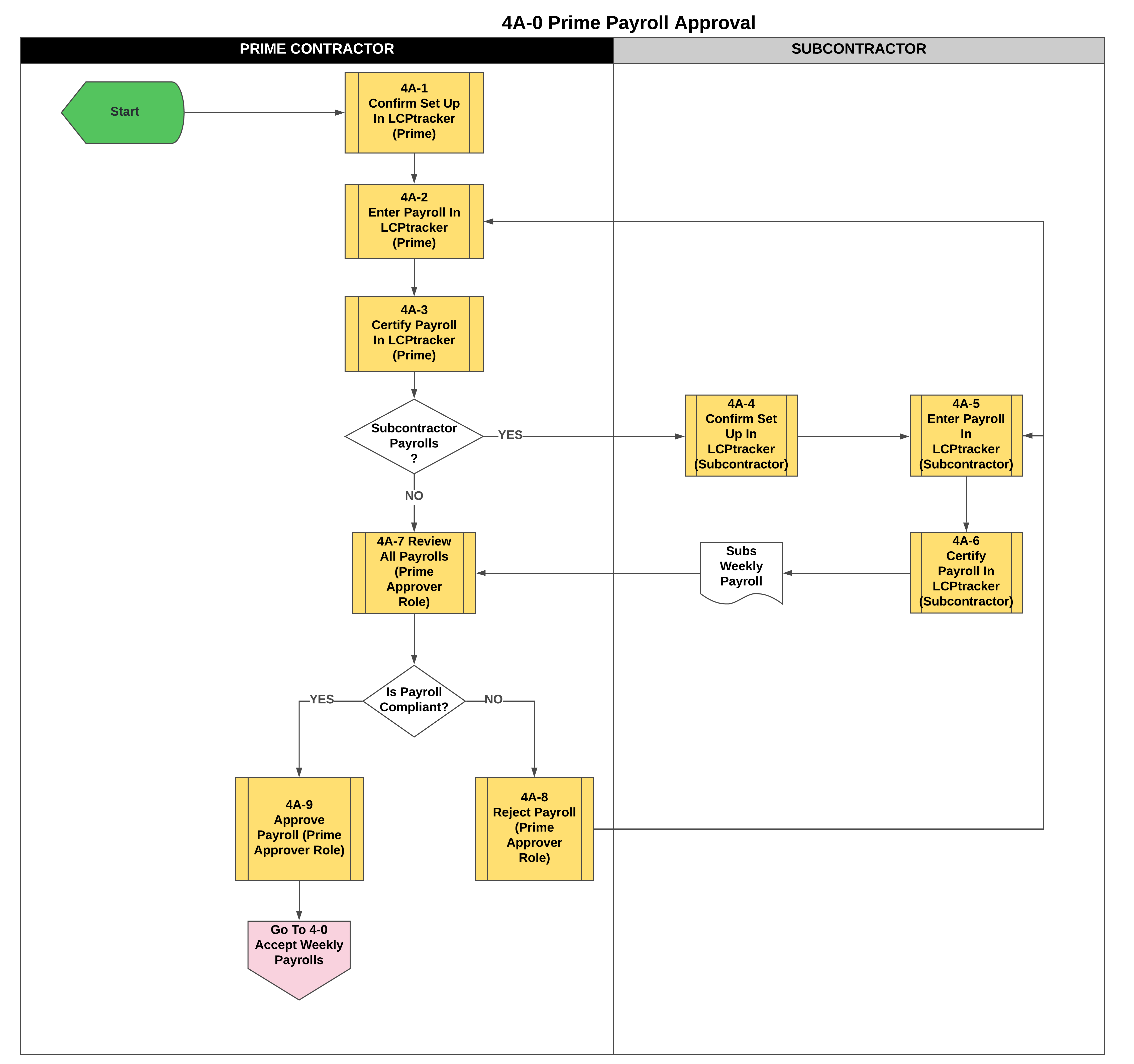 4A-0 Prime Payroll Approval - LA.png detail image