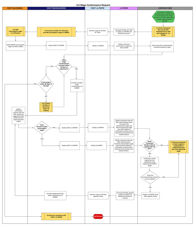5-0 LA Wage Conformance Request process map 5-0 Wage Conformance Request.png