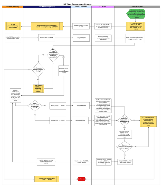 5-0 Wage Conformance Request.png