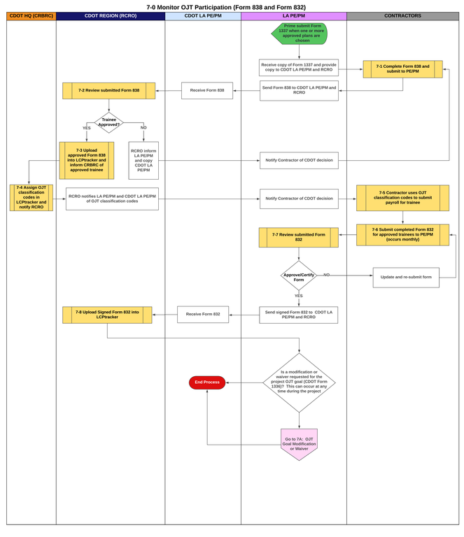 Monitor OJT Participation process map Form 838 and Form 832