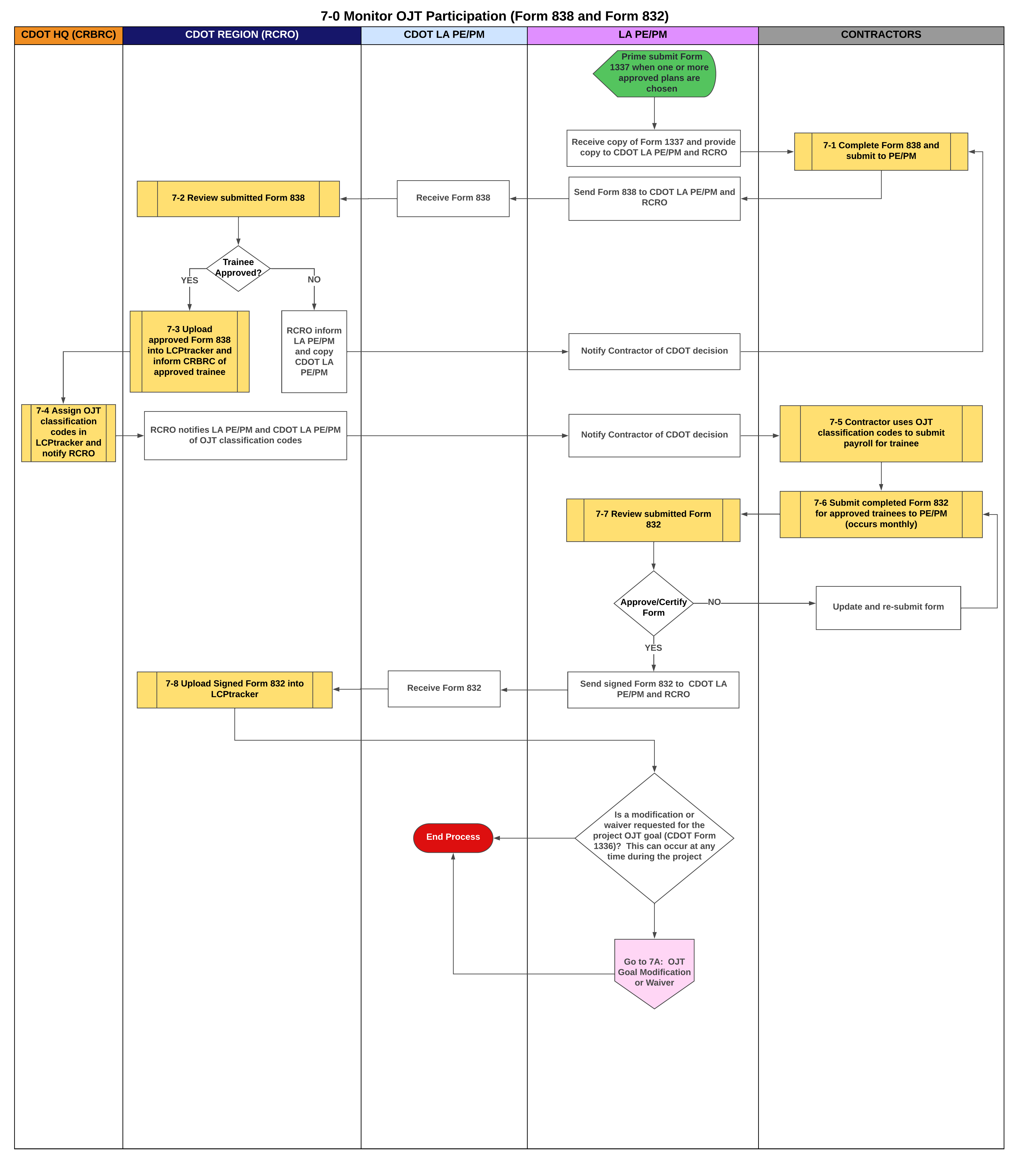 7-0  Monitor OJT Participation - LA.png detail image