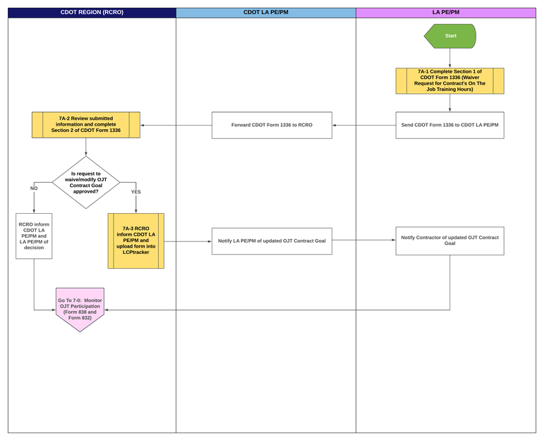 OJT Goal Modification or Waiver process map 7A-0 OJT Goal Modification or Waiver (Form 1336) - LA.png