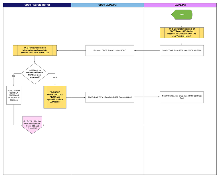 7A-0 OJT Goal Modification or Waiver (Form 1336) - LA.png