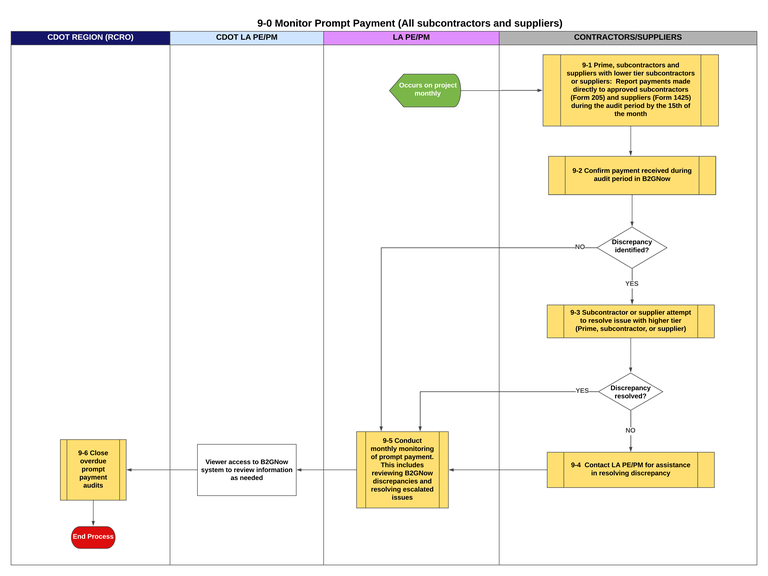 9-0 Monitor Prompt Payment (All subcontractors and suppliers).png