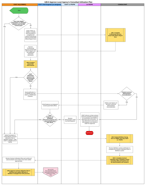 12B-0 Approve Local Agency's Consultant Utilization Plan.png