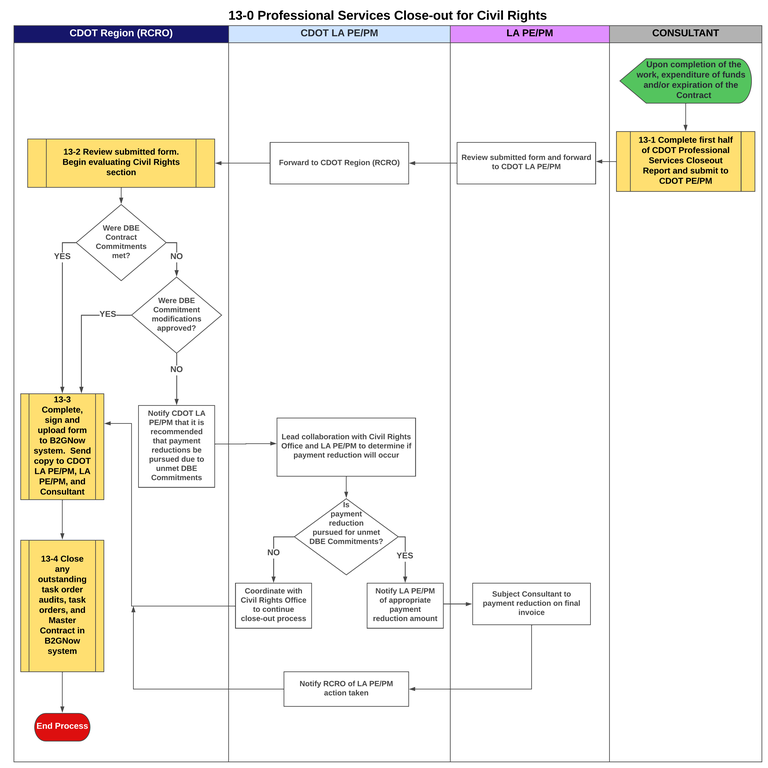 13-0 Professional Services Close-out for Civil Rights.png