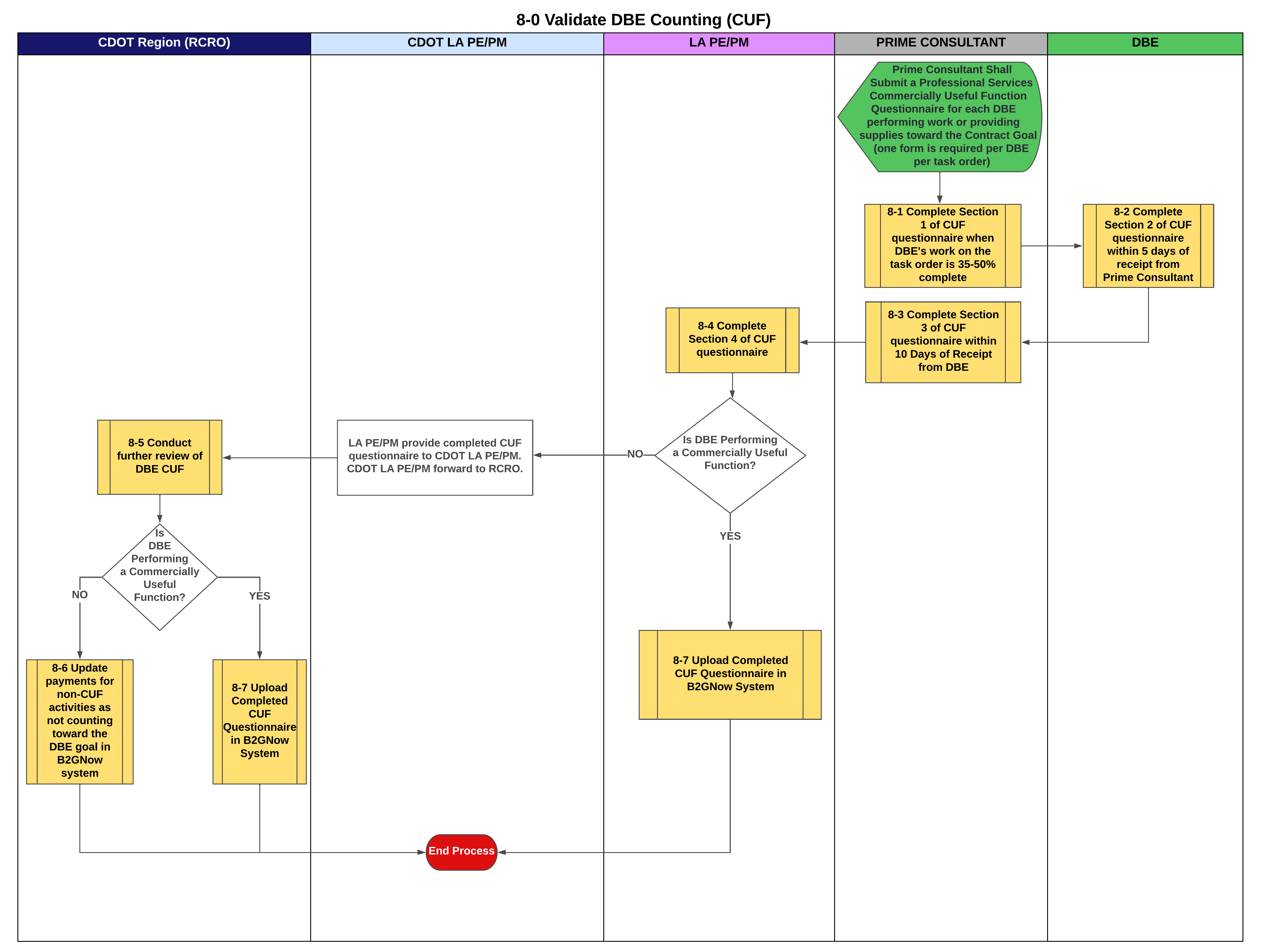 8-0 Validate DBE Counting (CUF).png detail image