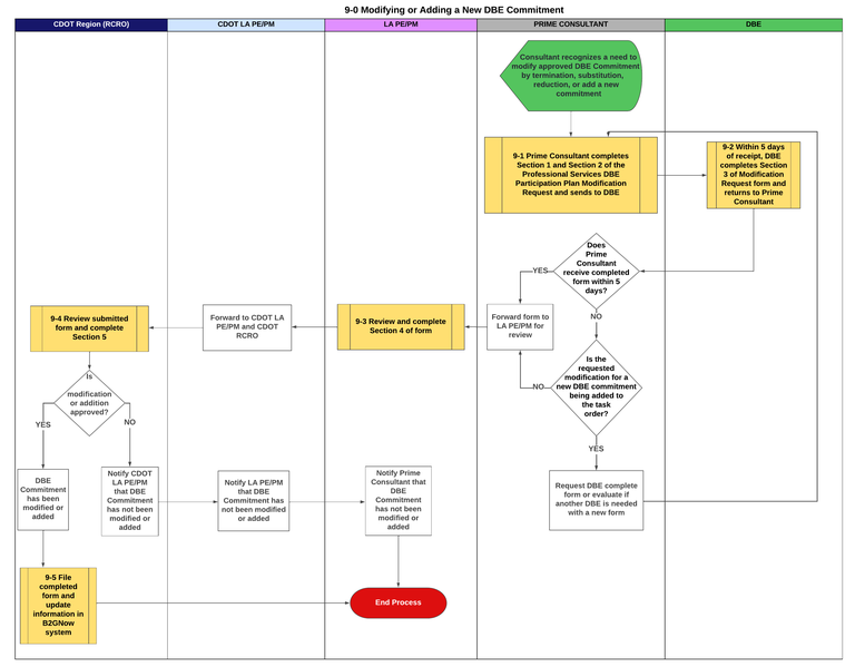 9-0 Modifying or Adding a New DBE Commitment - LA.png