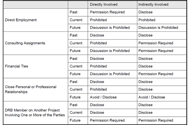 Dispute Review Board Nominee Disclosure Guidelines Summary Table 