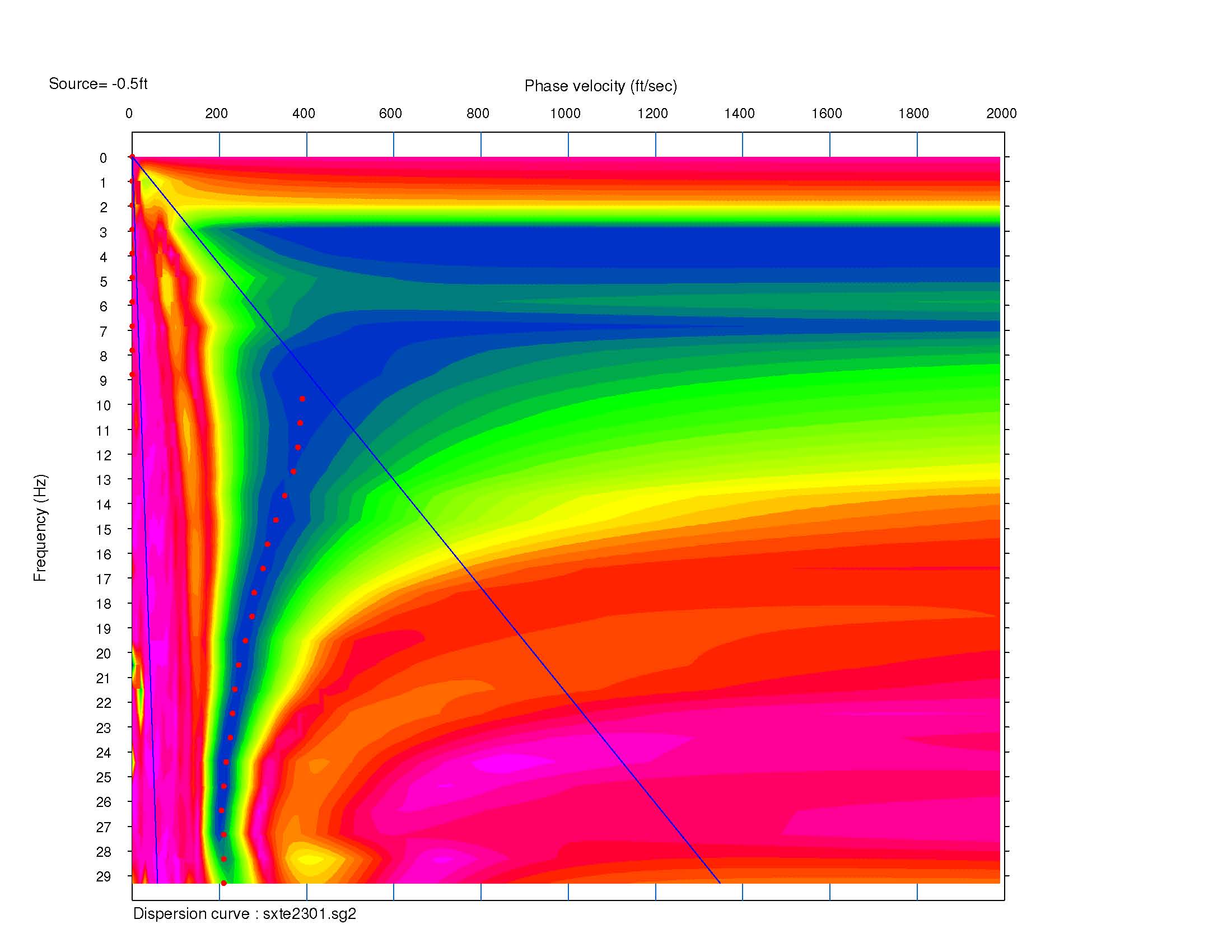 Analysis of the shear wave data