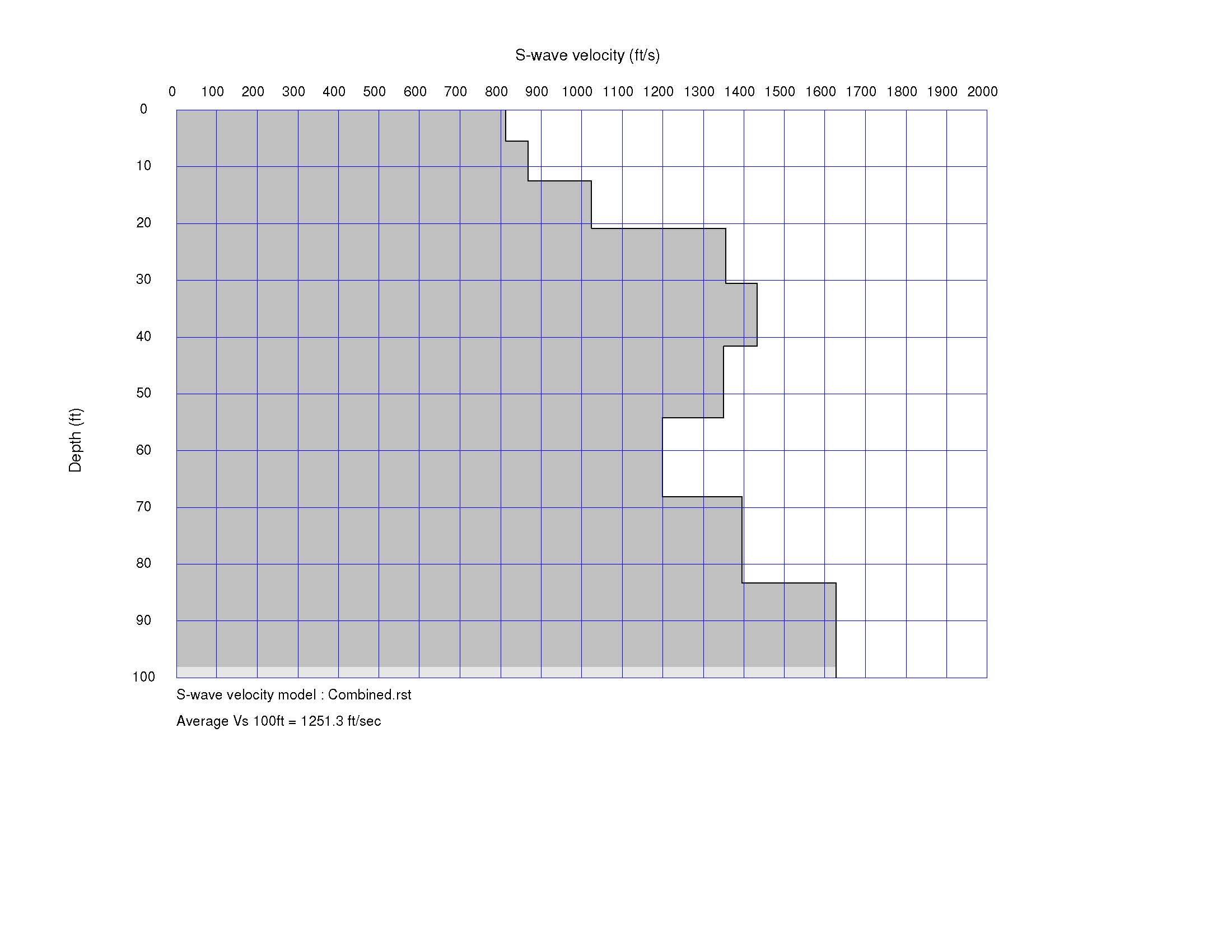 Average shear wave velocity of upper 100 feet after analysis