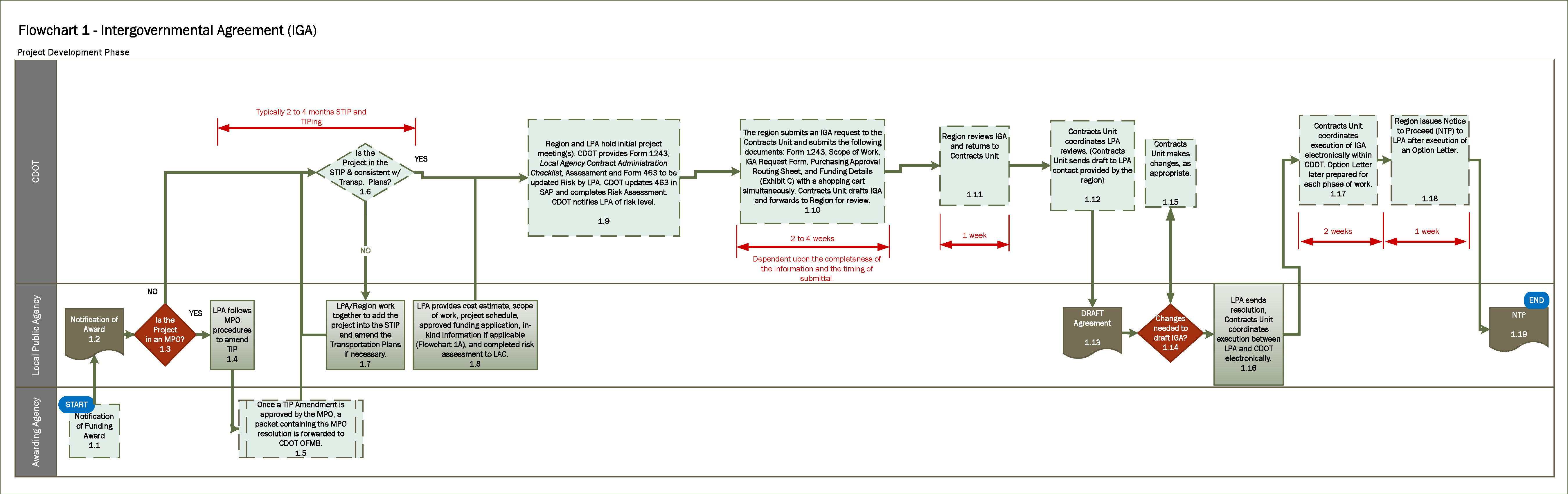 Flowchart 1.png — Colorado Department of Transportation