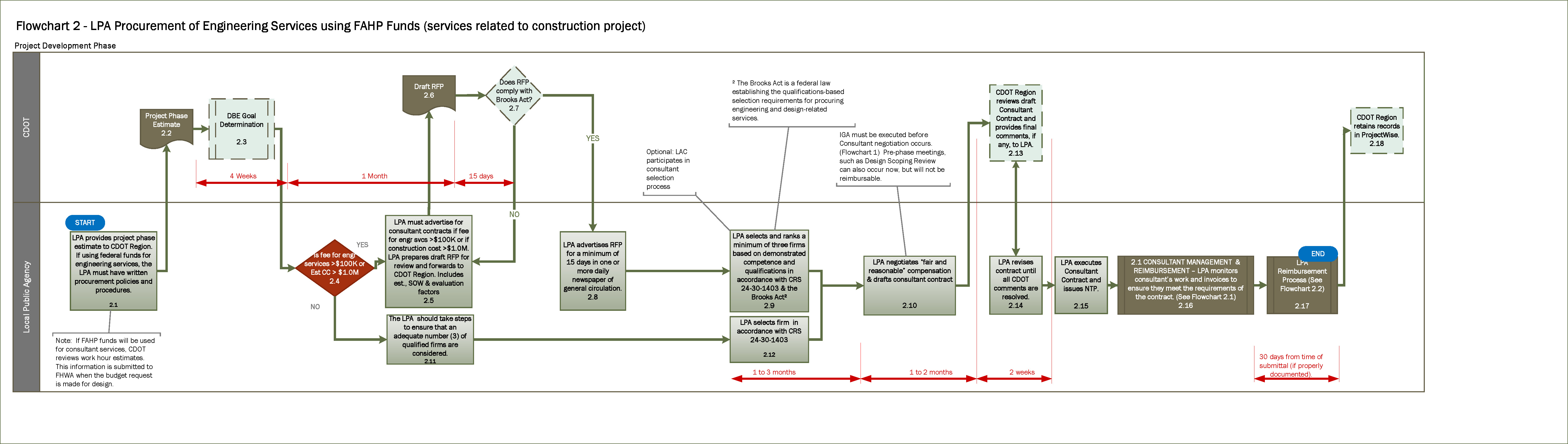 Flowchart 2 Flowchart 2: LPA Procurement of Engineering Services Using FAHP Funds