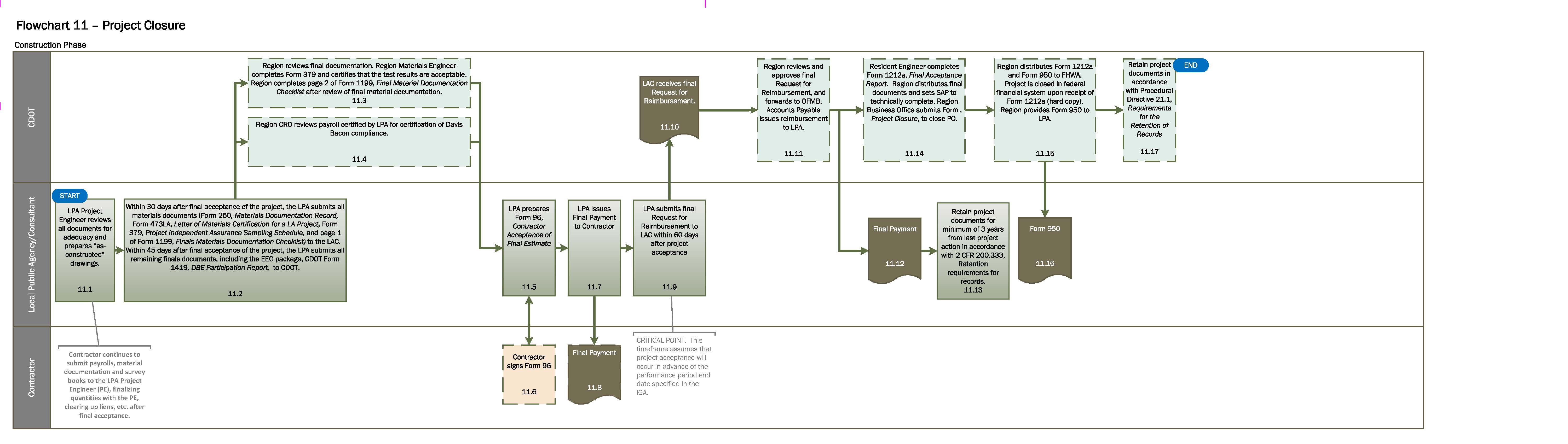 Government Contracting Process Flow Chart