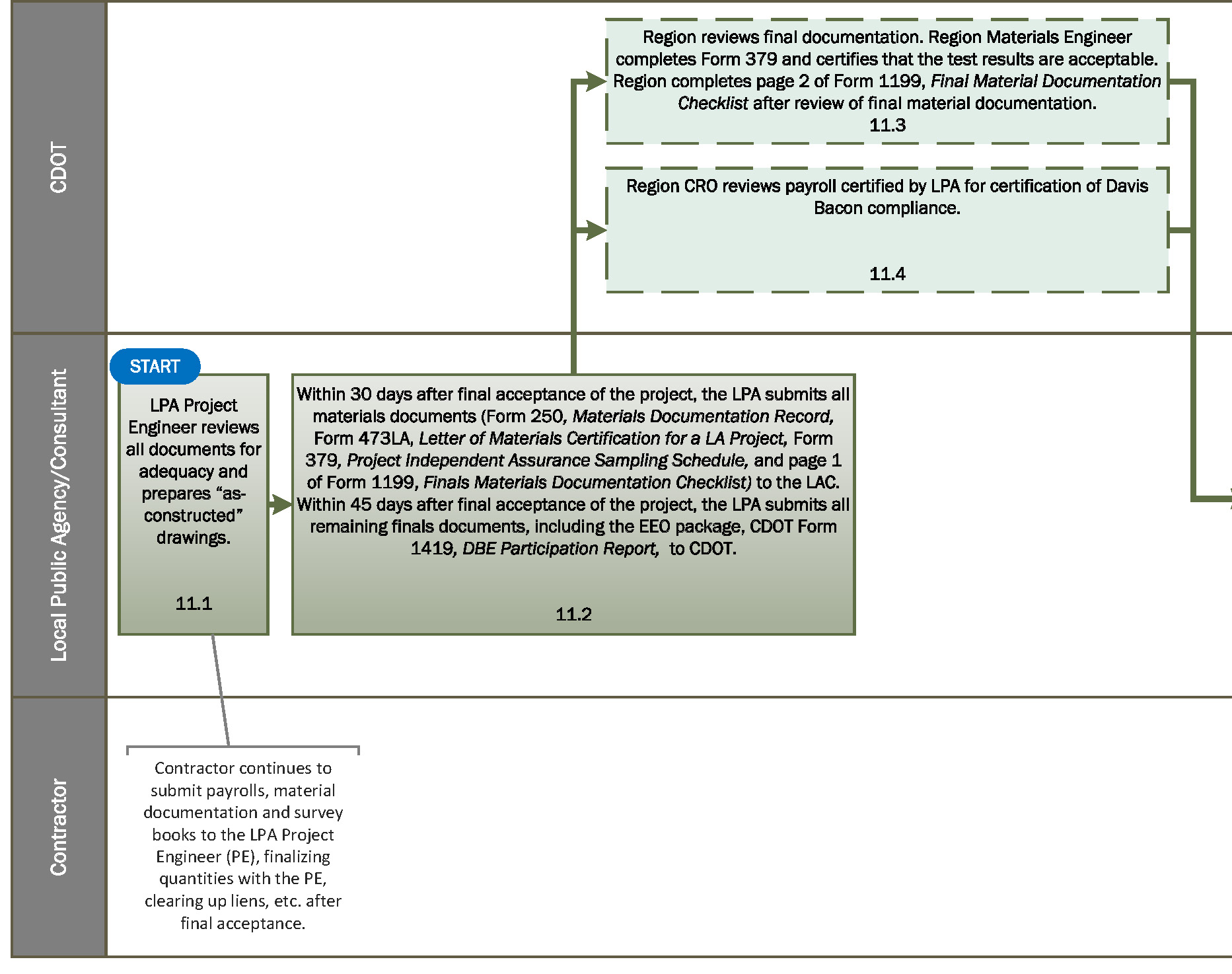 Eeo Process Flow Chart