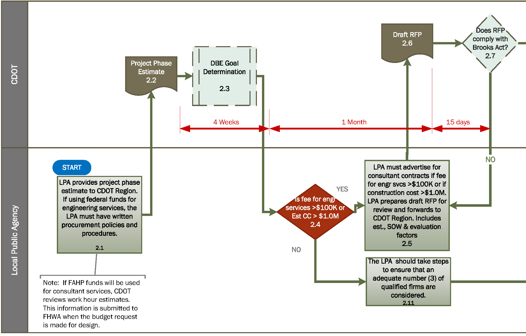 Rfp Process Flow Chart