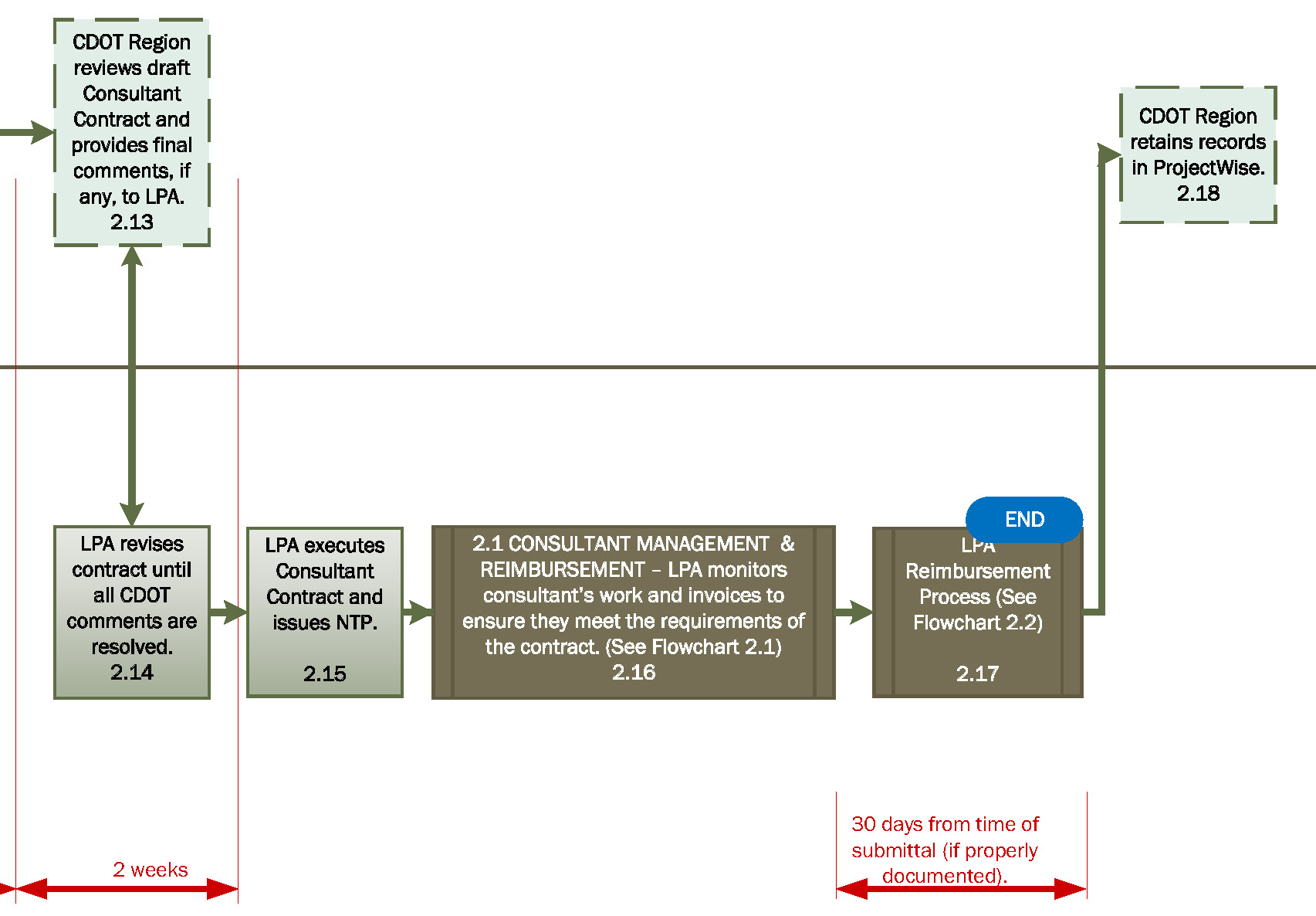 Flowchart 2c